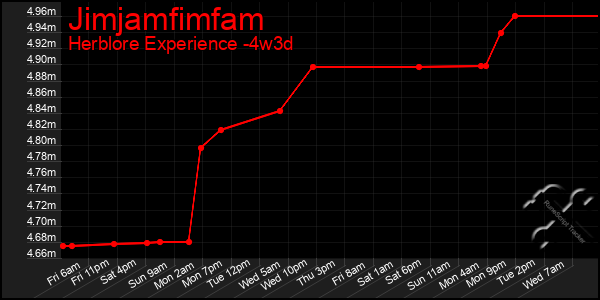 Last 31 Days Graph of Jimjamfimfam