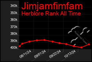 Total Graph of Jimjamfimfam