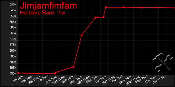 Last 7 Days Graph of Jimjamfimfam