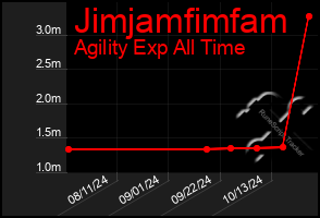 Total Graph of Jimjamfimfam