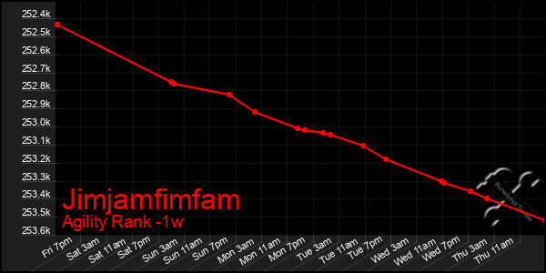 Last 7 Days Graph of Jimjamfimfam