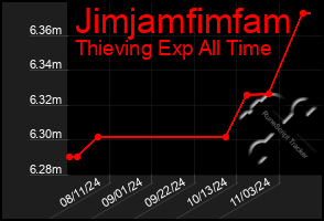 Total Graph of Jimjamfimfam