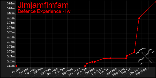 Last 7 Days Graph of Jimjamfimfam