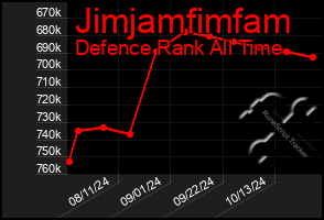 Total Graph of Jimjamfimfam