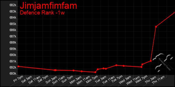 Last 7 Days Graph of Jimjamfimfam