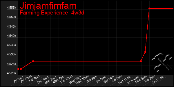 Last 31 Days Graph of Jimjamfimfam