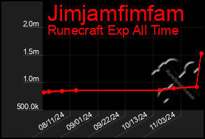 Total Graph of Jimjamfimfam