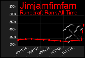 Total Graph of Jimjamfimfam