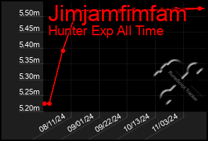 Total Graph of Jimjamfimfam