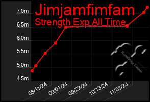 Total Graph of Jimjamfimfam