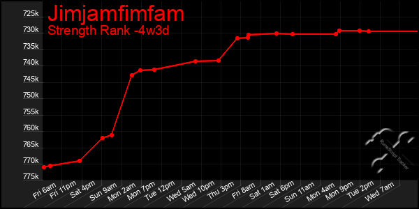 Last 31 Days Graph of Jimjamfimfam