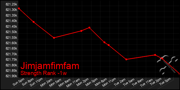 Last 7 Days Graph of Jimjamfimfam