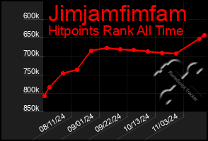 Total Graph of Jimjamfimfam