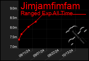 Total Graph of Jimjamfimfam