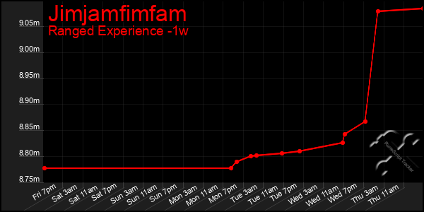 Last 7 Days Graph of Jimjamfimfam