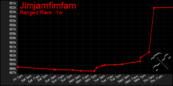 Last 7 Days Graph of Jimjamfimfam