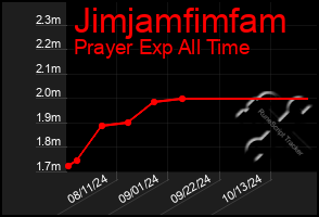 Total Graph of Jimjamfimfam