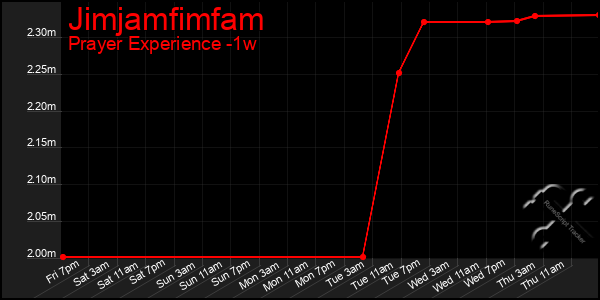 Last 7 Days Graph of Jimjamfimfam