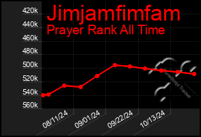 Total Graph of Jimjamfimfam