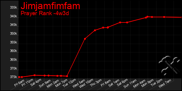 Last 31 Days Graph of Jimjamfimfam