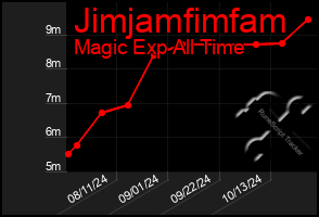 Total Graph of Jimjamfimfam