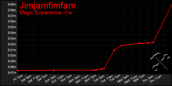 Last 7 Days Graph of Jimjamfimfam