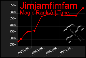 Total Graph of Jimjamfimfam