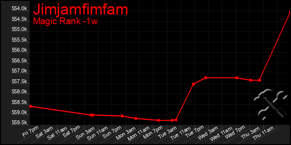 Last 7 Days Graph of Jimjamfimfam