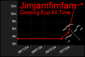 Total Graph of Jimjamfimfam