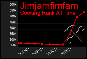 Total Graph of Jimjamfimfam