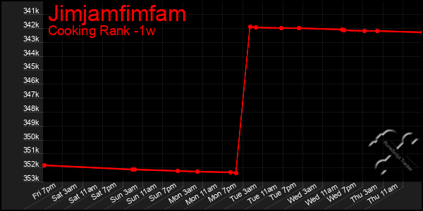 Last 7 Days Graph of Jimjamfimfam