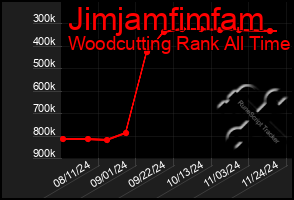 Total Graph of Jimjamfimfam