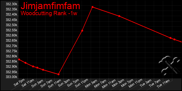 Last 7 Days Graph of Jimjamfimfam