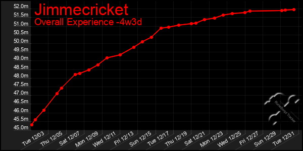 Last 31 Days Graph of Jimmecricket