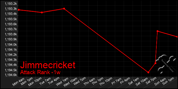 Last 7 Days Graph of Jimmecricket