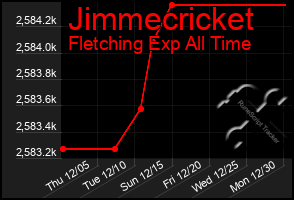 Total Graph of Jimmecricket