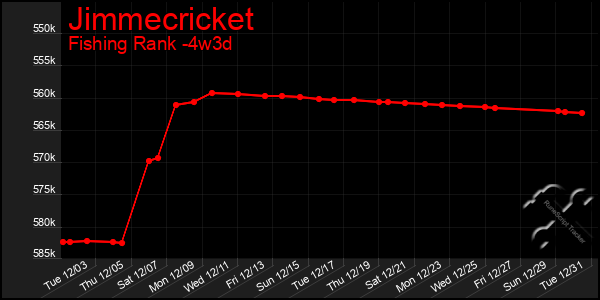 Last 31 Days Graph of Jimmecricket