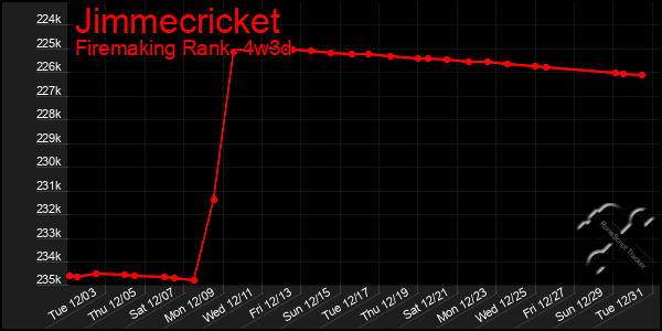 Last 31 Days Graph of Jimmecricket