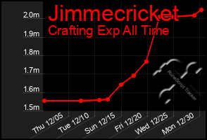 Total Graph of Jimmecricket