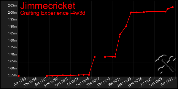 Last 31 Days Graph of Jimmecricket