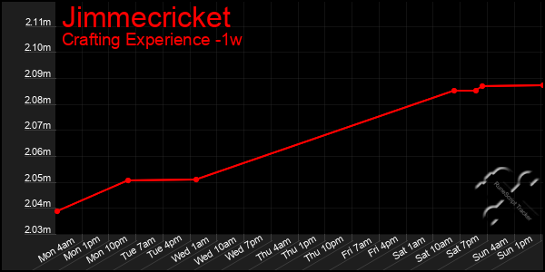 Last 7 Days Graph of Jimmecricket