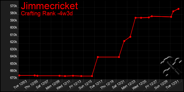 Last 31 Days Graph of Jimmecricket