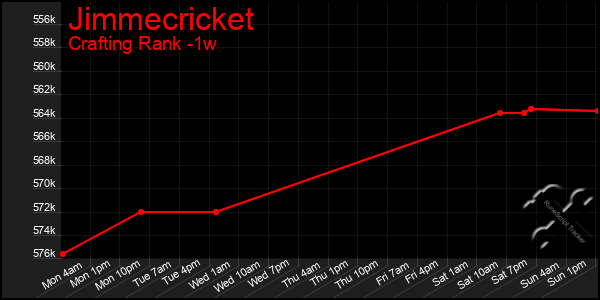 Last 7 Days Graph of Jimmecricket