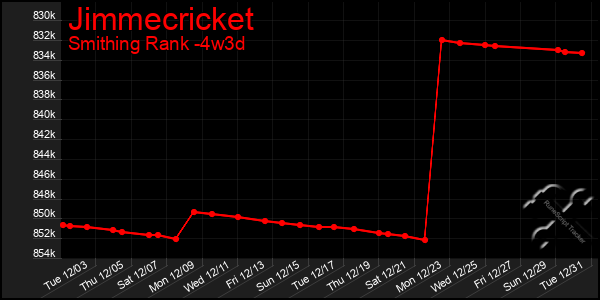 Last 31 Days Graph of Jimmecricket