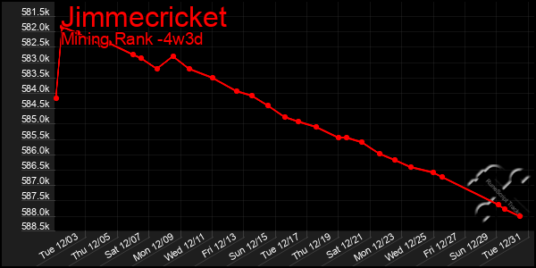 Last 31 Days Graph of Jimmecricket