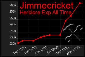 Total Graph of Jimmecricket