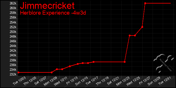 Last 31 Days Graph of Jimmecricket