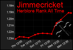 Total Graph of Jimmecricket