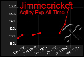 Total Graph of Jimmecricket