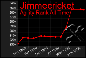 Total Graph of Jimmecricket